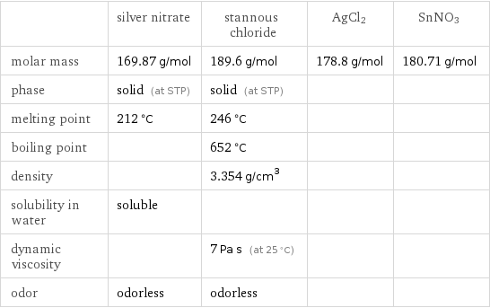  | silver nitrate | stannous chloride | AgCl2 | SnNO3 molar mass | 169.87 g/mol | 189.6 g/mol | 178.8 g/mol | 180.71 g/mol phase | solid (at STP) | solid (at STP) | |  melting point | 212 °C | 246 °C | |  boiling point | | 652 °C | |  density | | 3.354 g/cm^3 | |  solubility in water | soluble | | |  dynamic viscosity | | 7 Pa s (at 25 °C) | |  odor | odorless | odorless | | 