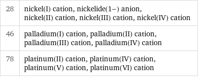 28 | nickel(I) cation, nickelide(1-) anion, nickel(II) cation, nickel(III) cation, nickel(IV) cation 46 | palladium(I) cation, palladium(II) cation, palladium(III) cation, palladium(IV) cation 78 | platinum(II) cation, platinum(IV) cation, platinum(V) cation, platinum(VI) cation