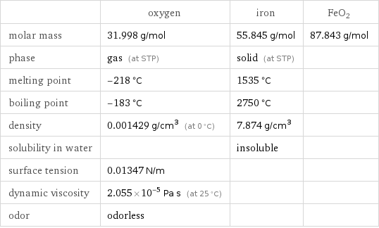  | oxygen | iron | FeO2 molar mass | 31.998 g/mol | 55.845 g/mol | 87.843 g/mol phase | gas (at STP) | solid (at STP) |  melting point | -218 °C | 1535 °C |  boiling point | -183 °C | 2750 °C |  density | 0.001429 g/cm^3 (at 0 °C) | 7.874 g/cm^3 |  solubility in water | | insoluble |  surface tension | 0.01347 N/m | |  dynamic viscosity | 2.055×10^-5 Pa s (at 25 °C) | |  odor | odorless | | 