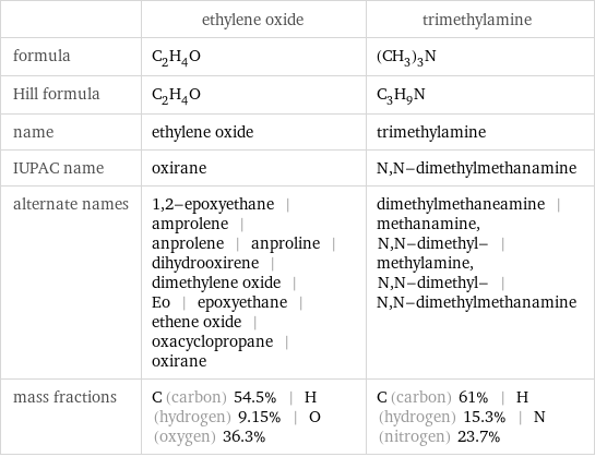  | ethylene oxide | trimethylamine formula | C_2H_4O | (CH_3)_3N Hill formula | C_2H_4O | C_3H_9N name | ethylene oxide | trimethylamine IUPAC name | oxirane | N, N-dimethylmethanamine alternate names | 1, 2-epoxyethane | amprolene | anprolene | anproline | dihydrooxirene | dimethylene oxide | Eo | epoxyethane | ethene oxide | oxacyclopropane | oxirane | dimethylmethaneamine | methanamine, N, N-dimethyl- | methylamine, N, N-dimethyl- | N, N-dimethylmethanamine mass fractions | C (carbon) 54.5% | H (hydrogen) 9.15% | O (oxygen) 36.3% | C (carbon) 61% | H (hydrogen) 15.3% | N (nitrogen) 23.7%