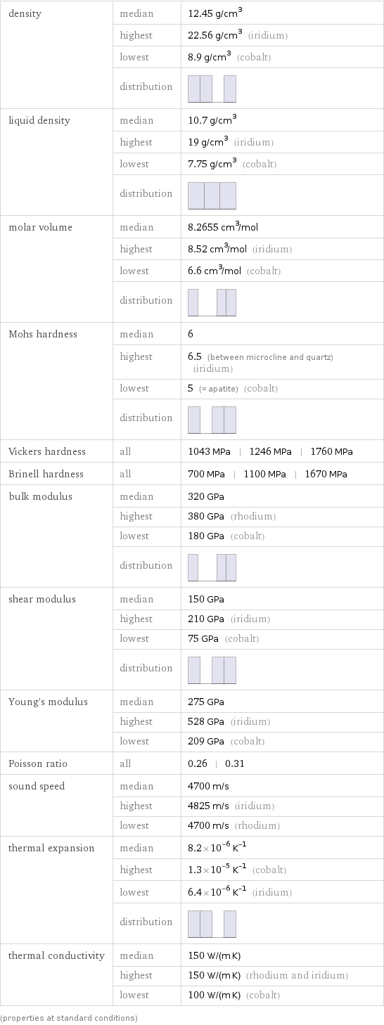 density | median | 12.45 g/cm^3  | highest | 22.56 g/cm^3 (iridium)  | lowest | 8.9 g/cm^3 (cobalt)  | distribution |  liquid density | median | 10.7 g/cm^3  | highest | 19 g/cm^3 (iridium)  | lowest | 7.75 g/cm^3 (cobalt)  | distribution |  molar volume | median | 8.2655 cm^3/mol  | highest | 8.52 cm^3/mol (iridium)  | lowest | 6.6 cm^3/mol (cobalt)  | distribution |  Mohs hardness | median | 6  | highest | 6.5 (between microcline and quartz) (iridium)  | lowest | 5 (≈ apatite) (cobalt)  | distribution |  Vickers hardness | all | 1043 MPa | 1246 MPa | 1760 MPa Brinell hardness | all | 700 MPa | 1100 MPa | 1670 MPa bulk modulus | median | 320 GPa  | highest | 380 GPa (rhodium)  | lowest | 180 GPa (cobalt)  | distribution |  shear modulus | median | 150 GPa  | highest | 210 GPa (iridium)  | lowest | 75 GPa (cobalt)  | distribution |  Young's modulus | median | 275 GPa  | highest | 528 GPa (iridium)  | lowest | 209 GPa (cobalt) Poisson ratio | all | 0.26 | 0.31 sound speed | median | 4700 m/s  | highest | 4825 m/s (iridium)  | lowest | 4700 m/s (rhodium) thermal expansion | median | 8.2×10^-6 K^(-1)  | highest | 1.3×10^-5 K^(-1) (cobalt)  | lowest | 6.4×10^-6 K^(-1) (iridium)  | distribution |  thermal conductivity | median | 150 W/(m K)  | highest | 150 W/(m K) (rhodium and iridium)  | lowest | 100 W/(m K) (cobalt) (properties at standard conditions)