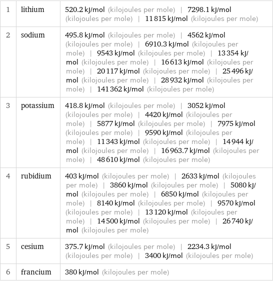 1 | lithium | 520.2 kJ/mol (kilojoules per mole) | 7298.1 kJ/mol (kilojoules per mole) | 11815 kJ/mol (kilojoules per mole) 2 | sodium | 495.8 kJ/mol (kilojoules per mole) | 4562 kJ/mol (kilojoules per mole) | 6910.3 kJ/mol (kilojoules per mole) | 9543 kJ/mol (kilojoules per mole) | 13354 kJ/mol (kilojoules per mole) | 16613 kJ/mol (kilojoules per mole) | 20117 kJ/mol (kilojoules per mole) | 25496 kJ/mol (kilojoules per mole) | 28932 kJ/mol (kilojoules per mole) | 141362 kJ/mol (kilojoules per mole) 3 | potassium | 418.8 kJ/mol (kilojoules per mole) | 3052 kJ/mol (kilojoules per mole) | 4420 kJ/mol (kilojoules per mole) | 5877 kJ/mol (kilojoules per mole) | 7975 kJ/mol (kilojoules per mole) | 9590 kJ/mol (kilojoules per mole) | 11343 kJ/mol (kilojoules per mole) | 14944 kJ/mol (kilojoules per mole) | 16963.7 kJ/mol (kilojoules per mole) | 48610 kJ/mol (kilojoules per mole) 4 | rubidium | 403 kJ/mol (kilojoules per mole) | 2633 kJ/mol (kilojoules per mole) | 3860 kJ/mol (kilojoules per mole) | 5080 kJ/mol (kilojoules per mole) | 6850 kJ/mol (kilojoules per mole) | 8140 kJ/mol (kilojoules per mole) | 9570 kJ/mol (kilojoules per mole) | 13120 kJ/mol (kilojoules per mole) | 14500 kJ/mol (kilojoules per mole) | 26740 kJ/mol (kilojoules per mole) 5 | cesium | 375.7 kJ/mol (kilojoules per mole) | 2234.3 kJ/mol (kilojoules per mole) | 3400 kJ/mol (kilojoules per mole) 6 | francium | 380 kJ/mol (kilojoules per mole)