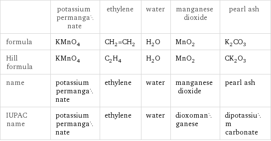  | potassium permanganate | ethylene | water | manganese dioxide | pearl ash formula | KMnO_4 | CH_2=CH_2 | H_2O | MnO_2 | K_2CO_3 Hill formula | KMnO_4 | C_2H_4 | H_2O | MnO_2 | CK_2O_3 name | potassium permanganate | ethylene | water | manganese dioxide | pearl ash IUPAC name | potassium permanganate | ethylene | water | dioxomanganese | dipotassium carbonate