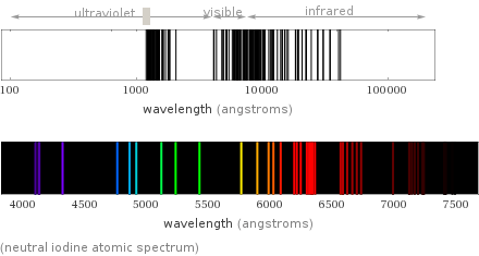  (neutral iodine atomic spectrum)