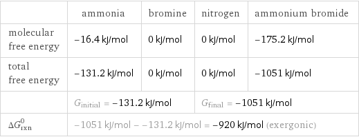  | ammonia | bromine | nitrogen | ammonium bromide molecular free energy | -16.4 kJ/mol | 0 kJ/mol | 0 kJ/mol | -175.2 kJ/mol total free energy | -131.2 kJ/mol | 0 kJ/mol | 0 kJ/mol | -1051 kJ/mol  | G_initial = -131.2 kJ/mol | | G_final = -1051 kJ/mol |  ΔG_rxn^0 | -1051 kJ/mol - -131.2 kJ/mol = -920 kJ/mol (exergonic) | | |  