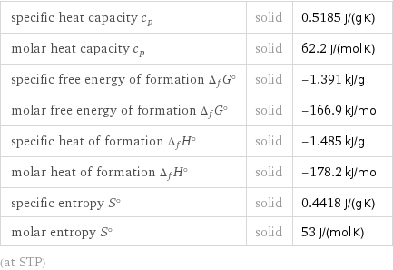 specific heat capacity c_p | solid | 0.5185 J/(g K) molar heat capacity c_p | solid | 62.2 J/(mol K) specific free energy of formation Δ_fG° | solid | -1.391 kJ/g molar free energy of formation Δ_fG° | solid | -166.9 kJ/mol specific heat of formation Δ_fH° | solid | -1.485 kJ/g molar heat of formation Δ_fH° | solid | -178.2 kJ/mol specific entropy S° | solid | 0.4418 J/(g K) molar entropy S° | solid | 53 J/(mol K) (at STP)