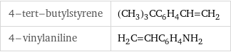 4-tert-butylstyrene | (CH_3)_3CC_6H_4CH=CH_2 4-vinylaniline | H_2C=CHC_6H_4NH_2