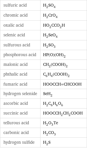 sulfuric acid | H_2SO_4 chromic acid | H_2CrO_4 oxalic acid | HO_2CCO_2H selenic acid | H_2SeO_4 sulfurous acid | H_2SO_3 phosphorous acid | HP(O)(OH)_2 malonic acid | CH_2(COOH)_2 phthalic acid | C_6H_4(COOH)_2 fumaric acid | HOOCCH=CHCOOH hydrogen selenide | SeH_2 ascorbic acid | H_2C_6H_6O_6 succinic acid | HOOCCH_2CH_2COOH tellurous acid | H_2O_3Te carbonic acid | H_2CO_3 hydrogen sulfide | H_2S