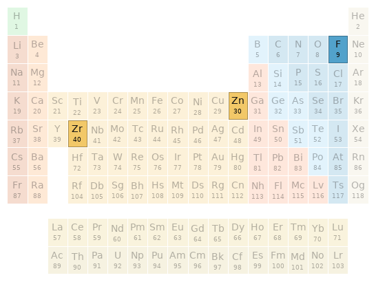 Periodic table location