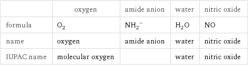  | oxygen | amide anion | water | nitric oxide formula | O_2 | (NH_2)^- | H_2O | NO name | oxygen | amide anion | water | nitric oxide IUPAC name | molecular oxygen | | water | nitric oxide