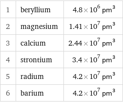 1 | beryllium | 4.8×10^6 pm^3 2 | magnesium | 1.41×10^7 pm^3 3 | calcium | 2.44×10^7 pm^3 4 | strontium | 3.4×10^7 pm^3 5 | radium | 4.2×10^7 pm^3 6 | barium | 4.2×10^7 pm^3