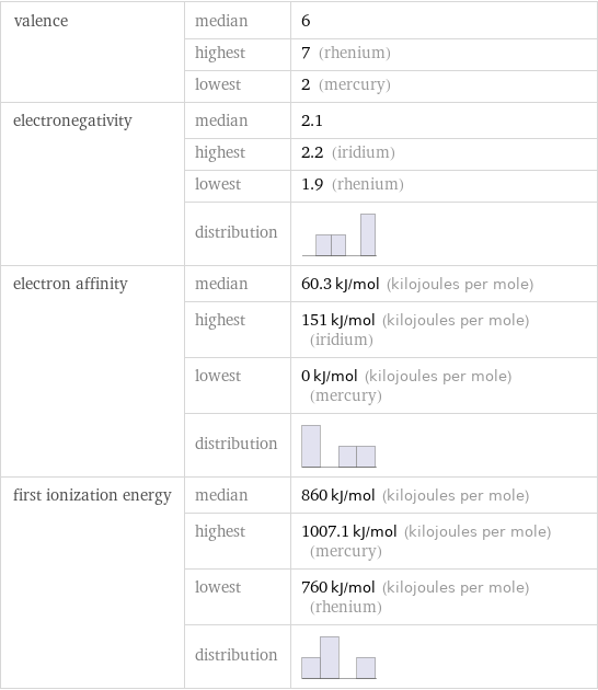 valence | median | 6  | highest | 7 (rhenium)  | lowest | 2 (mercury) electronegativity | median | 2.1  | highest | 2.2 (iridium)  | lowest | 1.9 (rhenium)  | distribution |  electron affinity | median | 60.3 kJ/mol (kilojoules per mole)  | highest | 151 kJ/mol (kilojoules per mole) (iridium)  | lowest | 0 kJ/mol (kilojoules per mole) (mercury)  | distribution |  first ionization energy | median | 860 kJ/mol (kilojoules per mole)  | highest | 1007.1 kJ/mol (kilojoules per mole) (mercury)  | lowest | 760 kJ/mol (kilojoules per mole) (rhenium)  | distribution | 