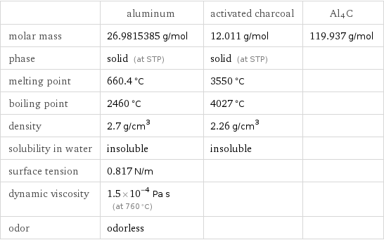  | aluminum | activated charcoal | Al4C molar mass | 26.9815385 g/mol | 12.011 g/mol | 119.937 g/mol phase | solid (at STP) | solid (at STP) |  melting point | 660.4 °C | 3550 °C |  boiling point | 2460 °C | 4027 °C |  density | 2.7 g/cm^3 | 2.26 g/cm^3 |  solubility in water | insoluble | insoluble |  surface tension | 0.817 N/m | |  dynamic viscosity | 1.5×10^-4 Pa s (at 760 °C) | |  odor | odorless | | 