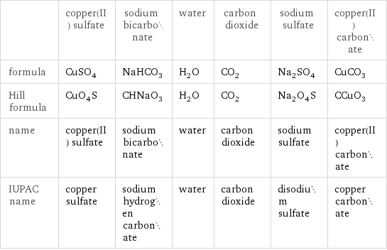  | copper(II) sulfate | sodium bicarbonate | water | carbon dioxide | sodium sulfate | copper(II) carbonate formula | CuSO_4 | NaHCO_3 | H_2O | CO_2 | Na_2SO_4 | CuCO_3 Hill formula | CuO_4S | CHNaO_3 | H_2O | CO_2 | Na_2O_4S | CCuO_3 name | copper(II) sulfate | sodium bicarbonate | water | carbon dioxide | sodium sulfate | copper(II) carbonate IUPAC name | copper sulfate | sodium hydrogen carbonate | water | carbon dioxide | disodium sulfate | copper carbonate