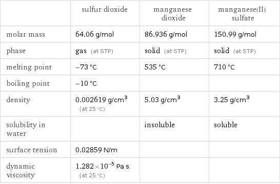  | sulfur dioxide | manganese dioxide | manganese(II) sulfate molar mass | 64.06 g/mol | 86.936 g/mol | 150.99 g/mol phase | gas (at STP) | solid (at STP) | solid (at STP) melting point | -73 °C | 535 °C | 710 °C boiling point | -10 °C | |  density | 0.002619 g/cm^3 (at 25 °C) | 5.03 g/cm^3 | 3.25 g/cm^3 solubility in water | | insoluble | soluble surface tension | 0.02859 N/m | |  dynamic viscosity | 1.282×10^-5 Pa s (at 25 °C) | | 