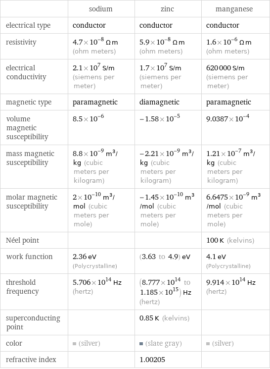  | sodium | zinc | manganese electrical type | conductor | conductor | conductor resistivity | 4.7×10^-8 Ω m (ohm meters) | 5.9×10^-8 Ω m (ohm meters) | 1.6×10^-6 Ω m (ohm meters) electrical conductivity | 2.1×10^7 S/m (siemens per meter) | 1.7×10^7 S/m (siemens per meter) | 620000 S/m (siemens per meter) magnetic type | paramagnetic | diamagnetic | paramagnetic volume magnetic susceptibility | 8.5×10^-6 | -1.58×10^-5 | 9.0387×10^-4 mass magnetic susceptibility | 8.8×10^-9 m^3/kg (cubic meters per kilogram) | -2.21×10^-9 m^3/kg (cubic meters per kilogram) | 1.21×10^-7 m^3/kg (cubic meters per kilogram) molar magnetic susceptibility | 2×10^-10 m^3/mol (cubic meters per mole) | -1.45×10^-10 m^3/mol (cubic meters per mole) | 6.6475×10^-9 m^3/mol (cubic meters per mole) Néel point | | | 100 K (kelvins) work function | 2.36 eV (Polycrystalline) | (3.63 to 4.9) eV | 4.1 eV (Polycrystalline) threshold frequency | 5.706×10^14 Hz (hertz) | (8.777×10^14 to 1.185×10^15) Hz (hertz) | 9.914×10^14 Hz (hertz) superconducting point | | 0.85 K (kelvins) |  color | (silver) | (slate gray) | (silver) refractive index | | 1.00205 | 