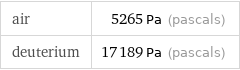 air | 5265 Pa (pascals) deuterium | 17189 Pa (pascals)