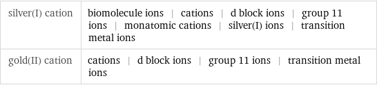 silver(I) cation | biomolecule ions | cations | d block ions | group 11 ions | monatomic cations | silver(I) ions | transition metal ions gold(II) cation | cations | d block ions | group 11 ions | transition metal ions