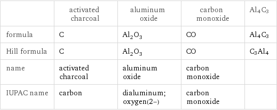  | activated charcoal | aluminum oxide | carbon monoxide | Al4C3 formula | C | Al_2O_3 | CO | Al4C3 Hill formula | C | Al_2O_3 | CO | C3Al4 name | activated charcoal | aluminum oxide | carbon monoxide |  IUPAC name | carbon | dialuminum;oxygen(2-) | carbon monoxide | 