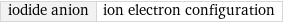 iodide anion | ion electron configuration