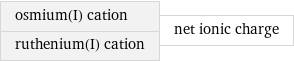 osmium(I) cation ruthenium(I) cation | net ionic charge