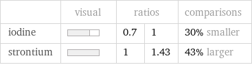  | visual | ratios | | comparisons iodine | | 0.7 | 1 | 30% smaller strontium | | 1 | 1.43 | 43% larger