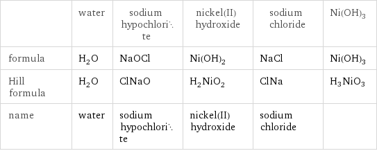  | water | sodium hypochlorite | nickel(II) hydroxide | sodium chloride | Ni(OH)3 formula | H_2O | NaOCl | Ni(OH)_2 | NaCl | Ni(OH)3 Hill formula | H_2O | ClNaO | H_2NiO_2 | ClNa | H3NiO3 name | water | sodium hypochlorite | nickel(II) hydroxide | sodium chloride | 