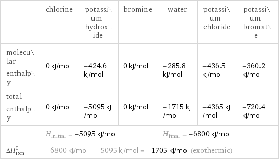  | chlorine | potassium hydroxide | bromine | water | potassium chloride | potassium bromate molecular enthalpy | 0 kJ/mol | -424.6 kJ/mol | 0 kJ/mol | -285.8 kJ/mol | -436.5 kJ/mol | -360.2 kJ/mol total enthalpy | 0 kJ/mol | -5095 kJ/mol | 0 kJ/mol | -1715 kJ/mol | -4365 kJ/mol | -720.4 kJ/mol  | H_initial = -5095 kJ/mol | | | H_final = -6800 kJ/mol | |  ΔH_rxn^0 | -6800 kJ/mol - -5095 kJ/mol = -1705 kJ/mol (exothermic) | | | | |  