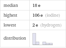 median | 18 e highest | 106 e (iodine) lowest | 2 e (hydrogen) distribution | 