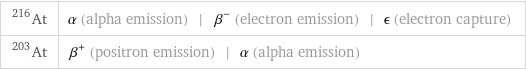 At-216 | α (alpha emission) | β^- (electron emission) | ϵ (electron capture) At-203 | β^+ (positron emission) | α (alpha emission)