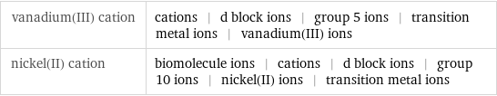 vanadium(III) cation | cations | d block ions | group 5 ions | transition metal ions | vanadium(III) ions nickel(II) cation | biomolecule ions | cations | d block ions | group 10 ions | nickel(II) ions | transition metal ions