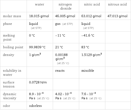  | water | nitrogen dioxide | nitric acid | nitrous acid molar mass | 18.015 g/mol | 46.005 g/mol | 63.012 g/mol | 47.013 g/mol phase | liquid (at STP) | gas (at STP) | liquid (at STP) |  melting point | 0 °C | -11 °C | -41.6 °C |  boiling point | 99.9839 °C | 21 °C | 83 °C |  density | 1 g/cm^3 | 0.00188 g/cm^3 (at 25 °C) | 1.5129 g/cm^3 |  solubility in water | | reacts | miscible |  surface tension | 0.0728 N/m | | |  dynamic viscosity | 8.9×10^-4 Pa s (at 25 °C) | 4.02×10^-4 Pa s (at 25 °C) | 7.6×10^-4 Pa s (at 25 °C) |  odor | odorless | | | 