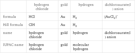  | hydrogen chloride | gold | hydrogen | dichloroaurate(I) anion formula | HCl | Au | H_2 | ([AuCl_2])^- Hill formula | ClH | Au | H_2 |  name | hydrogen chloride | gold | hydrogen | dichloroaurate(I) anion IUPAC name | hydrogen chloride | gold | molecular hydrogen | 