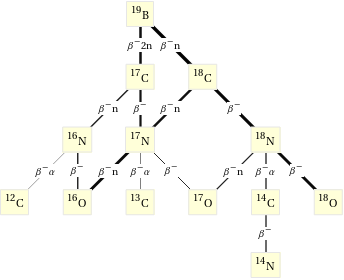 Decay chain B-19