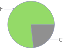 Mass fraction pie chart