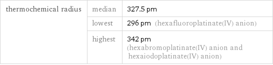 thermochemical radius | median | 327.5 pm  | lowest | 296 pm (hexafluoroplatinate(IV) anion)  | highest | 342 pm (hexabromoplatinate(IV) anion and hexaiodoplatinate(IV) anion)