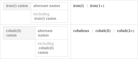 iron(I) cation | alternate names  | excluding iron(I) cation | iron(I) | iron(1+) cobalt(II) cation | alternate names  | excluding cobalt(II) cation | cobaltous | cobalt(II) | cobalt(2+)