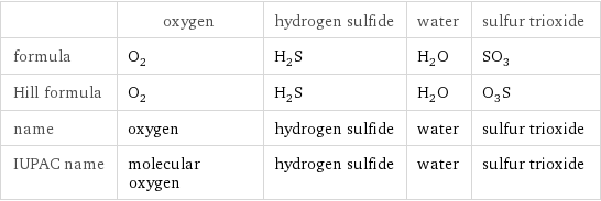  | oxygen | hydrogen sulfide | water | sulfur trioxide formula | O_2 | H_2S | H_2O | SO_3 Hill formula | O_2 | H_2S | H_2O | O_3S name | oxygen | hydrogen sulfide | water | sulfur trioxide IUPAC name | molecular oxygen | hydrogen sulfide | water | sulfur trioxide