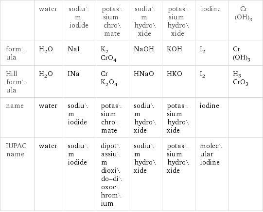  | water | sodium iodide | potassium chromate | sodium hydroxide | potassium hydroxide | iodine | Cr(OH)3 formula | H_2O | NaI | K_2CrO_4 | NaOH | KOH | I_2 | Cr(OH)3 Hill formula | H_2O | INa | CrK_2O_4 | HNaO | HKO | I_2 | H3CrO3 name | water | sodium iodide | potassium chromate | sodium hydroxide | potassium hydroxide | iodine |  IUPAC name | water | sodium iodide | dipotassium dioxido-dioxochromium | sodium hydroxide | potassium hydroxide | molecular iodine | 