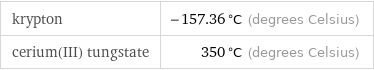 krypton | -157.36 °C (degrees Celsius) cerium(III) tungstate | 350 °C (degrees Celsius)