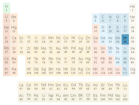 Periodic table location