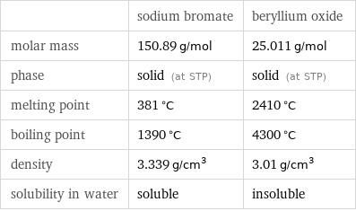  | sodium bromate | beryllium oxide molar mass | 150.89 g/mol | 25.011 g/mol phase | solid (at STP) | solid (at STP) melting point | 381 °C | 2410 °C boiling point | 1390 °C | 4300 °C density | 3.339 g/cm^3 | 3.01 g/cm^3 solubility in water | soluble | insoluble