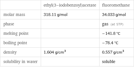  | ethyl(3-iodobenzoyl)acetate | fluoromethane molar mass | 318.11 g/mol | 34.033 g/mol phase | | gas (at STP) melting point | | -141.8 °C boiling point | | -78.4 °C density | 1.604 g/cm^3 | 0.557 g/cm^3 solubility in water | | soluble