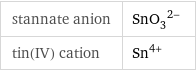 stannate anion | (SnO_3)^(2-) tin(IV) cation | Sn^(4+)