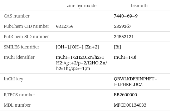  | zinc hydroxide | bismuth CAS number | | 7440-69-9 PubChem CID number | 9812759 | 5359367 PubChem SID number | | 24852121 SMILES identifier | [OH-].[OH-].[Zn+2] | [Bi] InChI identifier | InChI=1/2H2O.Zn/h2*1H2;/q;;+2/p-2/f2HO.Zn/h2*1h;/q2*-1;m | InChI=1/Bi InChI key | | QBWLKDFBINPHFT-HLFHKPLUCZ RTECS number | | EB2600000 MDL number | | MFCD00134033