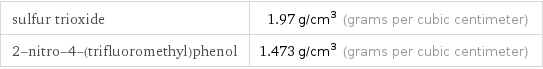 sulfur trioxide | 1.97 g/cm^3 (grams per cubic centimeter) 2-nitro-4-(trifluoromethyl)phenol | 1.473 g/cm^3 (grams per cubic centimeter)