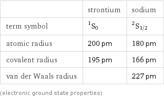  | strontium | sodium term symbol | ^1S_0 | ^2S_(1/2) atomic radius | 200 pm | 180 pm covalent radius | 195 pm | 166 pm van der Waals radius | | 227 pm (electronic ground state properties)