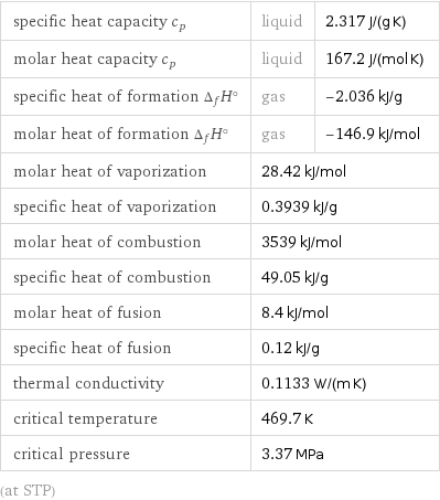 specific heat capacity c_p | liquid | 2.317 J/(g K) molar heat capacity c_p | liquid | 167.2 J/(mol K) specific heat of formation Δ_fH° | gas | -2.036 kJ/g molar heat of formation Δ_fH° | gas | -146.9 kJ/mol molar heat of vaporization | 28.42 kJ/mol |  specific heat of vaporization | 0.3939 kJ/g |  molar heat of combustion | 3539 kJ/mol |  specific heat of combustion | 49.05 kJ/g |  molar heat of fusion | 8.4 kJ/mol |  specific heat of fusion | 0.12 kJ/g |  thermal conductivity | 0.1133 W/(m K) |  critical temperature | 469.7 K |  critical pressure | 3.37 MPa |  (at STP)