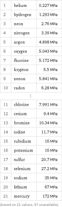 1 | helium | 0.227 MPa 2 | hydrogen | 1.293 MPa 3 | neon | 2.76 MPa 4 | nitrogen | 3.39 MPa 5 | argon | 4.898 MPa 6 | oxygen | 5.043 MPa 7 | fluorine | 5.172 MPa 8 | krypton | 5.5 MPa 9 | xenon | 5.841 MPa 10 | radon | 6.28 MPa ⋮ | |  11 | chlorine | 7.991 MPa 12 | cesium | 9.4 MPa 13 | bromine | 10.34 MPa 14 | iodine | 11.7 MPa 15 | rubidium | 16 MPa 16 | potassium | 16 MPa 17 | sulfur | 20.7 MPa 18 | selenium | 27.2 MPa 19 | sodium | 35 MPa 20 | lithium | 67 MPa 21 | mercury | 172 MPa (based on 21 values; 97 unavailable)