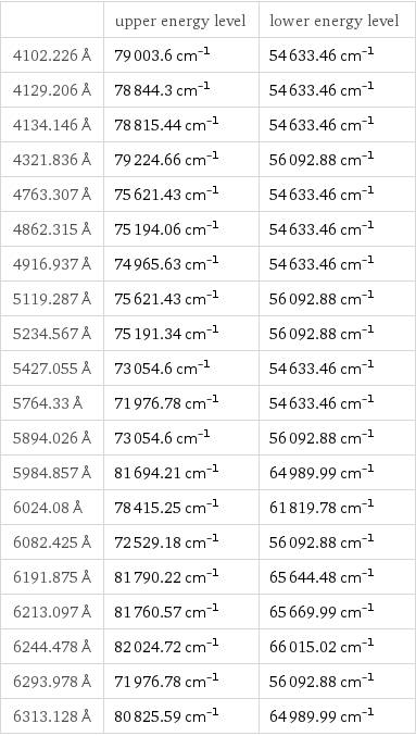  | upper energy level | lower energy level 4102.226 Å | 79003.6 cm^(-1) | 54633.46 cm^(-1) 4129.206 Å | 78844.3 cm^(-1) | 54633.46 cm^(-1) 4134.146 Å | 78815.44 cm^(-1) | 54633.46 cm^(-1) 4321.836 Å | 79224.66 cm^(-1) | 56092.88 cm^(-1) 4763.307 Å | 75621.43 cm^(-1) | 54633.46 cm^(-1) 4862.315 Å | 75194.06 cm^(-1) | 54633.46 cm^(-1) 4916.937 Å | 74965.63 cm^(-1) | 54633.46 cm^(-1) 5119.287 Å | 75621.43 cm^(-1) | 56092.88 cm^(-1) 5234.567 Å | 75191.34 cm^(-1) | 56092.88 cm^(-1) 5427.055 Å | 73054.6 cm^(-1) | 54633.46 cm^(-1) 5764.33 Å | 71976.78 cm^(-1) | 54633.46 cm^(-1) 5894.026 Å | 73054.6 cm^(-1) | 56092.88 cm^(-1) 5984.857 Å | 81694.21 cm^(-1) | 64989.99 cm^(-1) 6024.08 Å | 78415.25 cm^(-1) | 61819.78 cm^(-1) 6082.425 Å | 72529.18 cm^(-1) | 56092.88 cm^(-1) 6191.875 Å | 81790.22 cm^(-1) | 65644.48 cm^(-1) 6213.097 Å | 81760.57 cm^(-1) | 65669.99 cm^(-1) 6244.478 Å | 82024.72 cm^(-1) | 66015.02 cm^(-1) 6293.978 Å | 71976.78 cm^(-1) | 56092.88 cm^(-1) 6313.128 Å | 80825.59 cm^(-1) | 64989.99 cm^(-1)